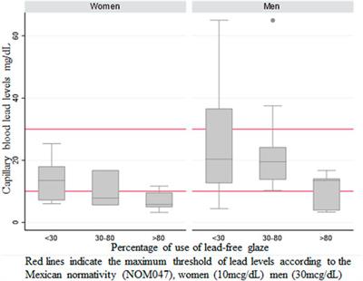 Lead Levels in a Potters Population and Its Association With the Use of Different Glazes: Cross-Sectional Evaluation of the Approved Pottery Program